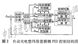 模糊PID控制在自動(dòng)光電整緯裝置中的應(yīng)用